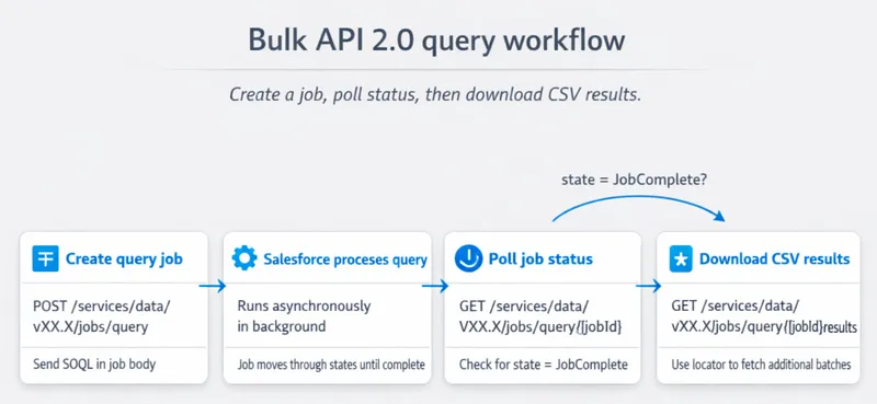 Bulk API 2.0 query workflow: create a query job, let Salesforce process it, poll until complete, then download CSV results