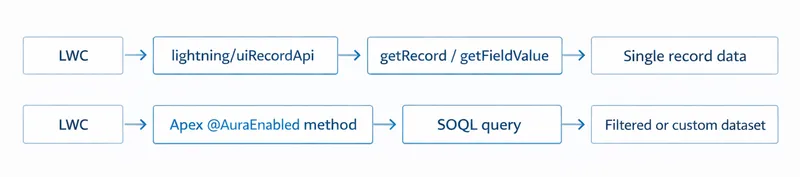 LWC data-access choices: use lightning/uiRecordApi for one record, or an Aura-enabled Apex method and SOQL for a filtered or custom dataset