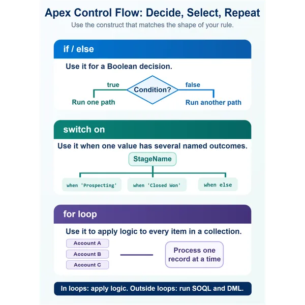 Decision guide for Apex control flow: use if and else for a Boolean decision, switch on for several named outcomes of one value, and a for loop to process each item in a collection. The guide advises keeping SOQL and DML outside loops.
