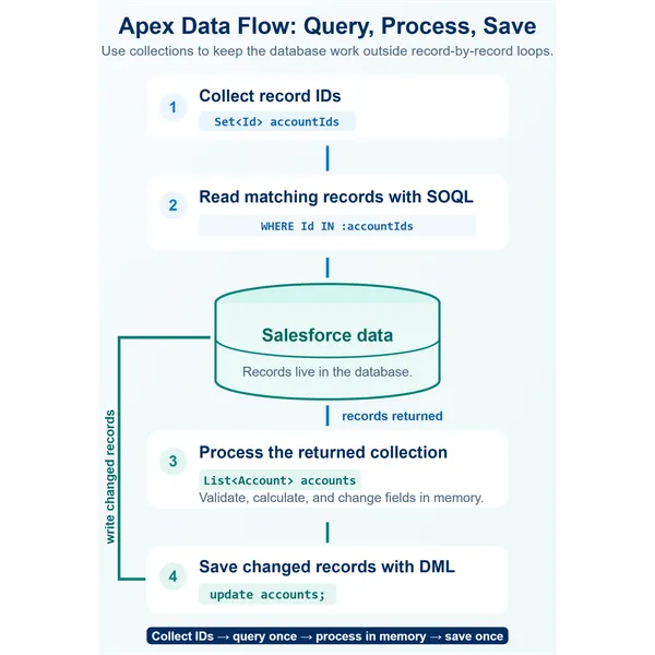 Apex data-flow diagram: collect record IDs, use one SOQL query to retrieve a List of records from Salesforce data, apply Apex logic in memory, then use one DML operation to save changed records. It highlights that SOQL and DML should stay outside record-by-record loops.