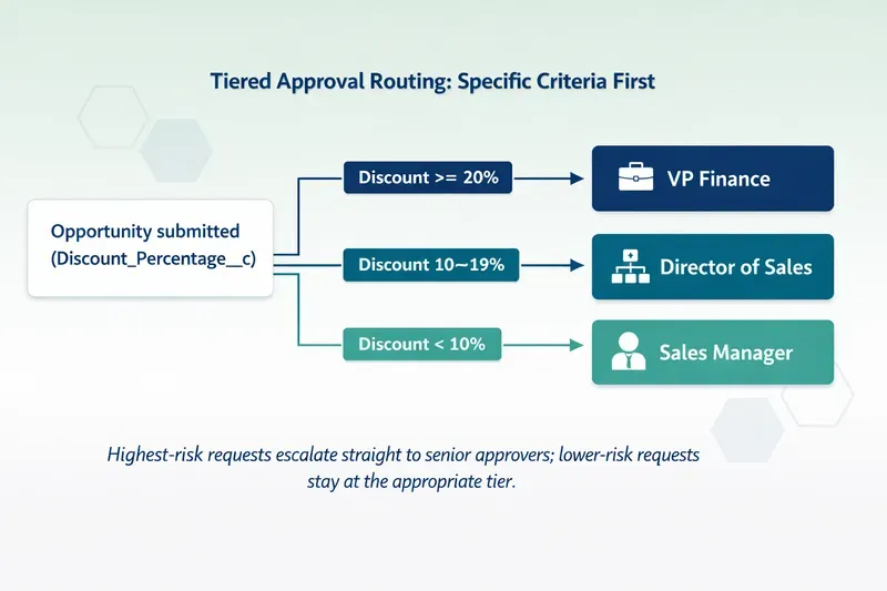 Diagram titled Tiered Approval Routing: Specific Criteria First. An Opportunity submitted with a Discount_Percentage__c value branches by criteria to three approver tiers: discounts of 20% or more route straight to VP Finance, discounts of 10 to 19% route to the Director of Sales, and discounts under 10% route to the Sales Manager. A caption notes that highest-risk requests escalate straight to senior approvers while lower-risk requests stay at the appropriate tier.