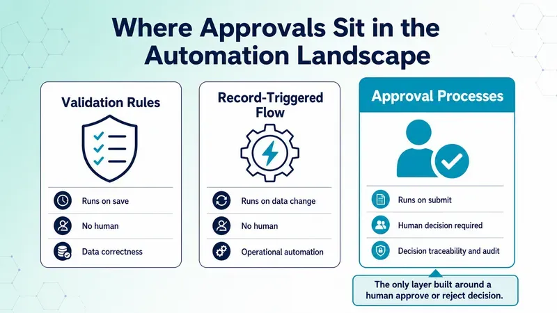 Diagram titled Where Approvals Sit in the Automation Landscape, comparing three Salesforce automation layers as cards. Validation Rules run on save, need no human, and enforce data correctness. Record-Triggered Flow runs on data change, needs no human, and handles operational automation. Approval Processes, shown emphasised, run on submit, require a human decision, and provide decision traceability and audit. A caption notes that Approval Processes are the only layer built around a human approve or reject decision.