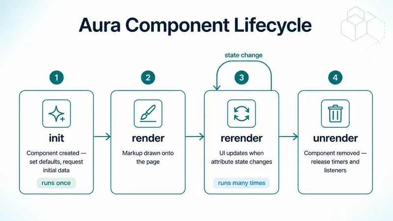 The four Aura lifecycle stages in order: init, where the component is created and runs once; render, where markup is drawn onto the page; rerender, where the UI updates each time attribute state changes; and unrender, where the component is removed and timers and listeners should be released