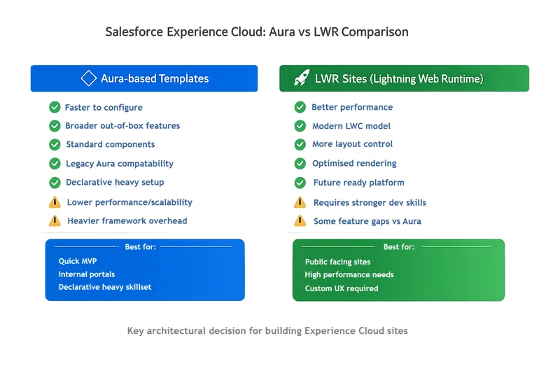 Experience Cloud Aura vs LWR decision table comparing setup speed, performance, developer skills, and best-fit use cases