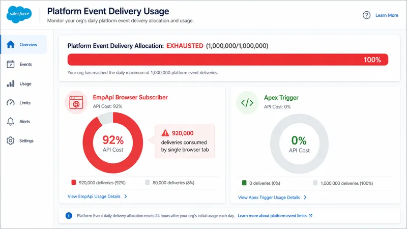 Platform Event Delivery Usage showing the daily allocation exhausted at one million deliveries, with a browser subscriber responsible for 92% of usage