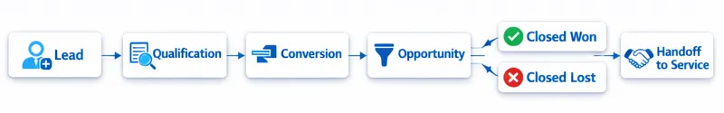 Sales process moving from lead through qualification and conversion to an opportunity, closed outcome, and service handoff
