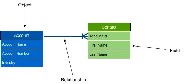Object, Field & Relationship Image