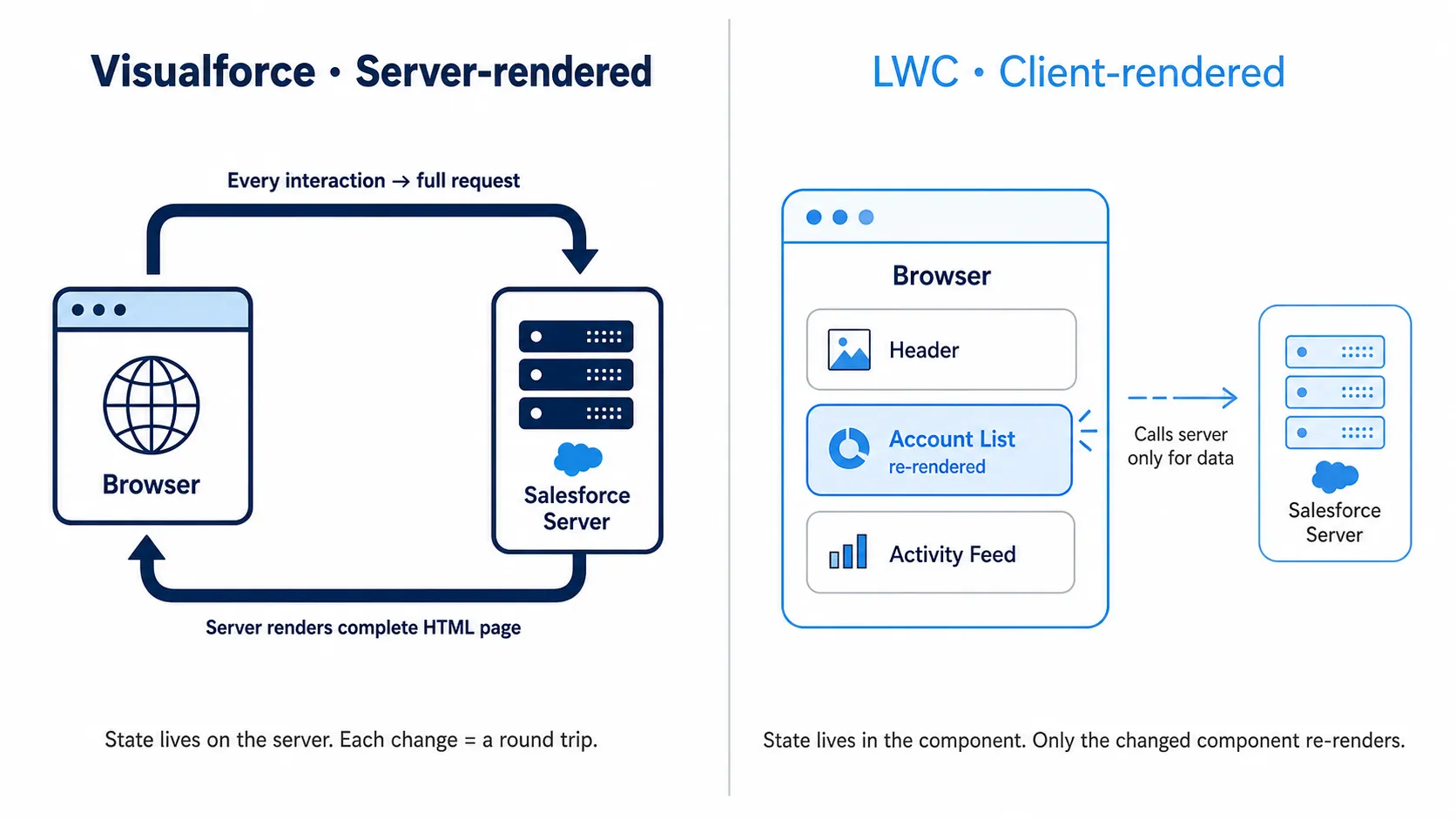How Visualforce and LWC Render Image