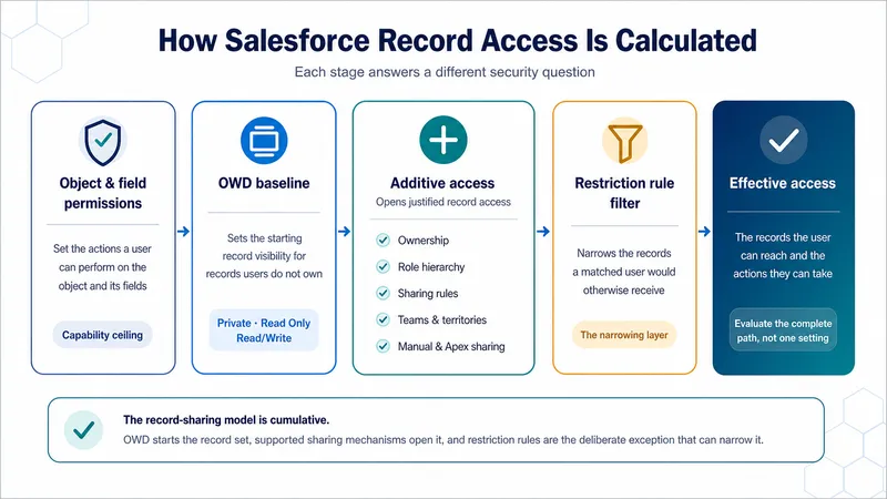 Diagram showing Salesforce record access calculated in five stages: object and field permissions set the capability ceiling, OWD sets baseline record visibility, ownership and sharing mechanisms add access, restriction rules filter the result, and effective access describes the records and actions available to the user.