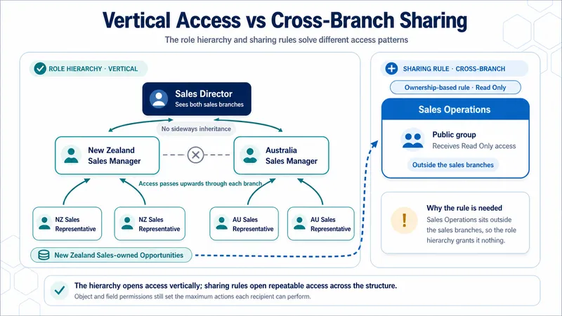 Diagram comparing vertical role-hierarchy access with cross-branch sharing. Access passes upwards from New Zealand and Australian sales representatives to their managers and the Sales Director, but not sideways between branches. An ownership-based sharing rule grants the Sales Operations public group Read Only access to Opportunities owned by New Zealand Sales.