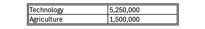 SOQL Aggregate Function Table 2