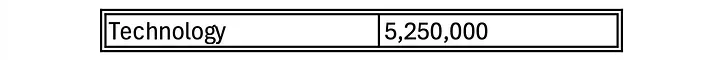 Aggregate result filtered to retain the Technology revenue total of 5,250,000