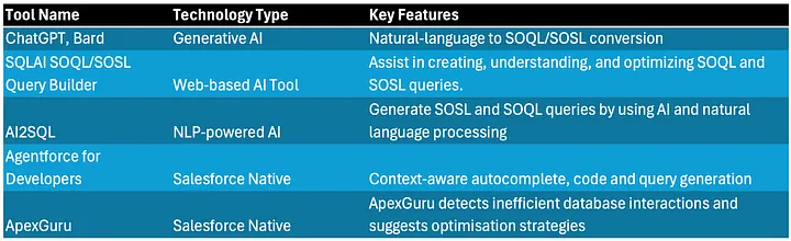 SOQL AI Tools Table