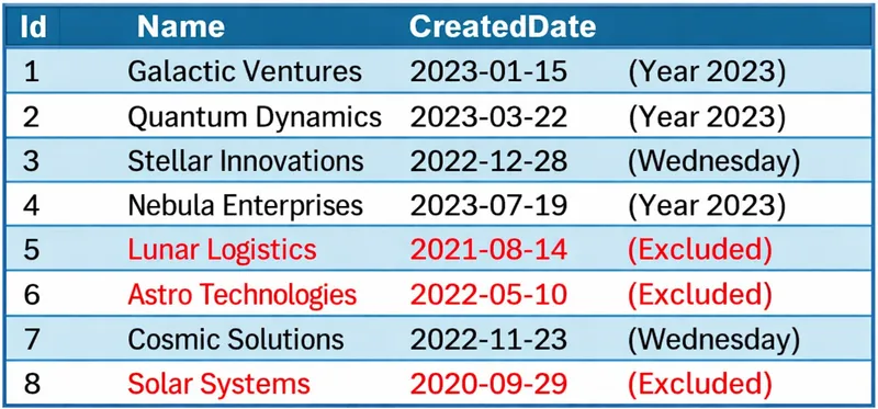 SOQL date function filter excluding records outside 2023 and non-Wednesdays