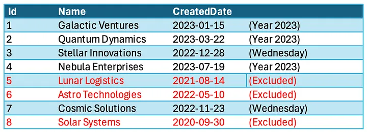 SOQL Date Function Table showing values excluded