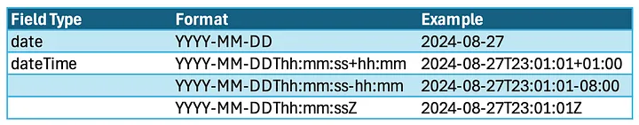 SOQL Date Function Table showing date formats