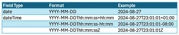SOQL date and datetime format reference