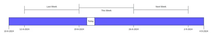 Timeline placing today between the Last Week, This Week, and Next Week date ranges