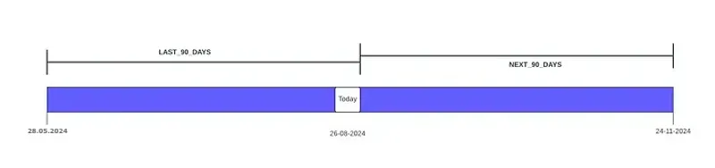 Timeline comparing the LAST_90_DAYS and NEXT_90_DAYS ranges around the current date