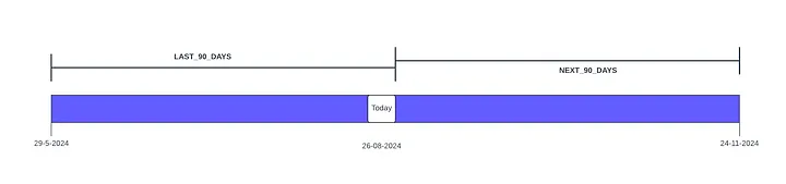 Visual to show last/next 90 days