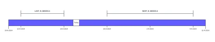 Visual to show last/next N Weeks