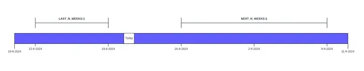 Timeline showing LAST_N_WEEKS:1 ending today and NEXT_N_WEEKS:2 beginning today