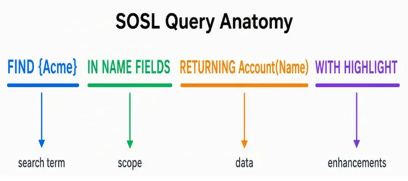 SOSL query broken into FIND search term, IN search scope, RETURNING output fields, and WITH HIGHLIGHT enhancement