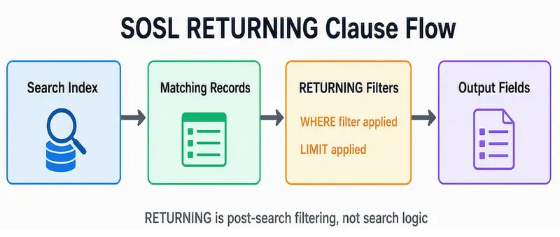 Data flow diagram showing Search Index → Matching Records → RETURNING filters (WHERE + LIMIT) → Output Fields